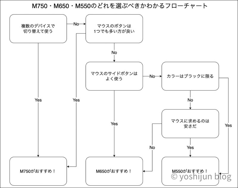 M750・M650・M550選び方フローチャート