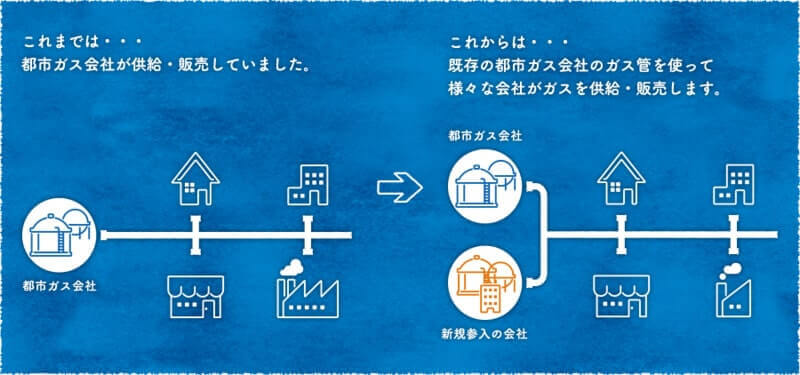 経済産業省資源エネルギー庁 ガス自由化